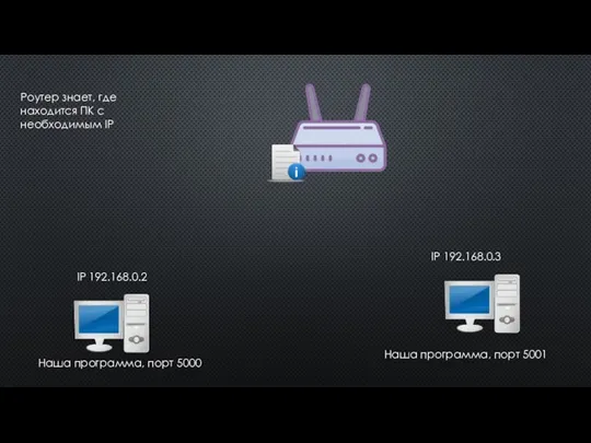 IP 192.168.0.2 IP 192.168.0.3 Наша программа, порт 5000 Наша программа, порт 5001