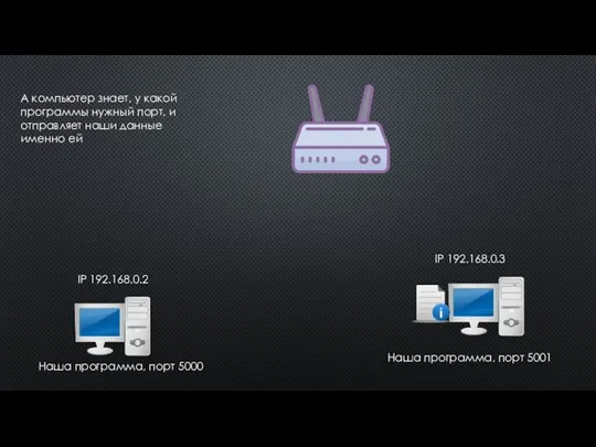 IP 192.168.0.2 IP 192.168.0.3 Наша программа, порт 5000 Наша программа, порт 5001