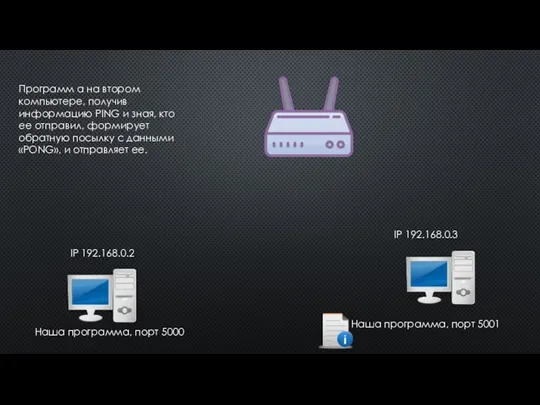 IP 192.168.0.2 IP 192.168.0.3 Наша программа, порт 5000 Наша программа, порт 5001