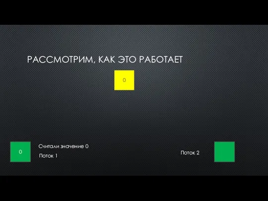 РАССМОТРИМ, КАК ЭТО РАБОТАЕТ 0 Поток 1 Поток 2 0 Считали значение 0