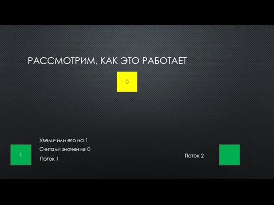 РАССМОТРИМ, КАК ЭТО РАБОТАЕТ 0 Поток 1 Поток 2 1 Считали значение