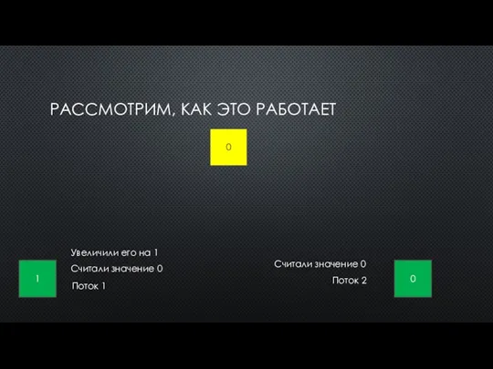 РАССМОТРИМ, КАК ЭТО РАБОТАЕТ 0 Поток 1 Поток 2 1 0 Считали