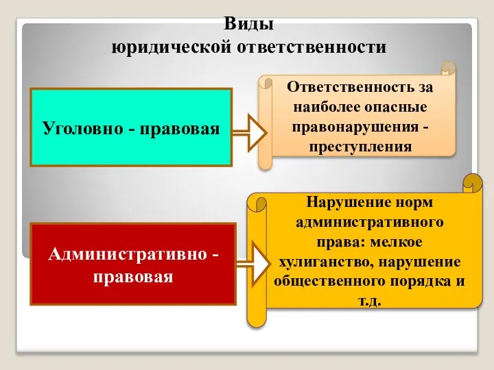 Виды юридической ответственности Уголовно - правовая Ответственность за наиболее опасные правонарушения -