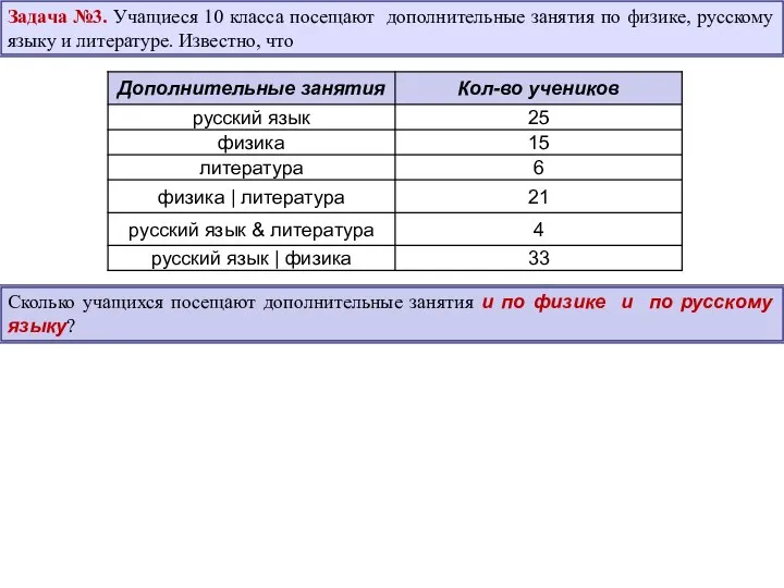 Задача №3. Учащиеся 10 класса посещают дополнительные занятия по физике, русскому языку