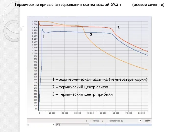 Термические кривые затвердевания слитка массой 59.5 т (осевое сечение) 3 1 2