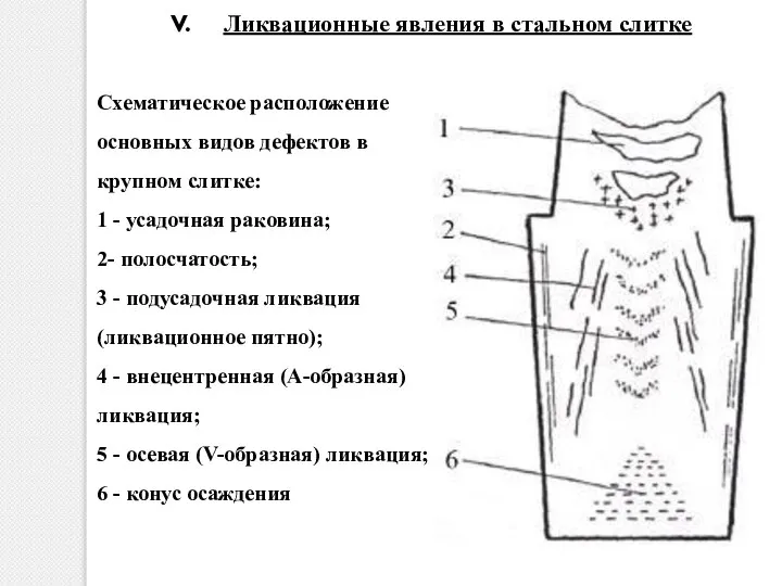 Ликвационные явления в стальном слитке Схематическое расположение основных видов дефектов в крупном