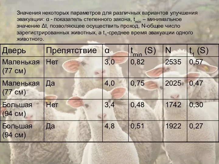 Значения некоторых параметров для различных вариантов улучшения эвакуации: α - показатель степенного