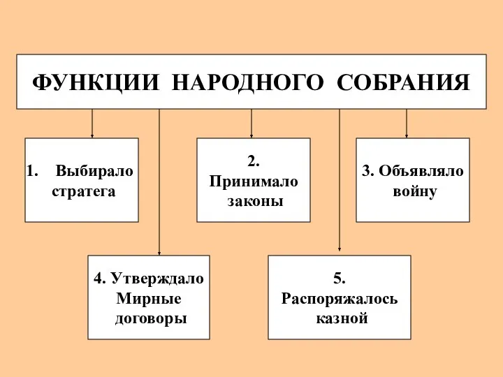 ФУНКЦИИ НАРОДНОГО СОБРАНИЯ Выбирало стратега 5. Распоряжалось казной 4. Утверждало Мирные договоры