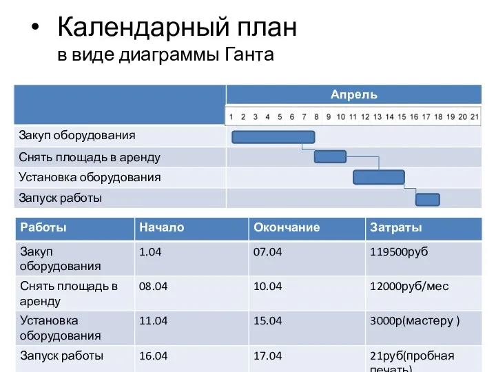 Календарный план в виде диаграммы Ганта