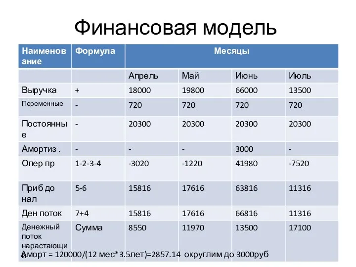 Финансовая модель Аморт = 120000/(12 мес*3.5лет)=2857.14 округлим до 3000руб