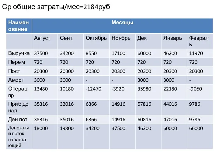 Ср общие затраты/мес=2184руб