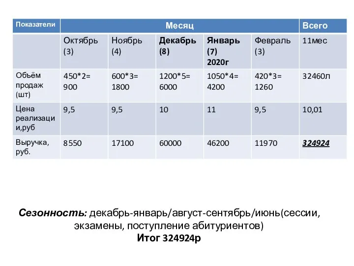 Сезонность: декабрь-январь/август-сентябрь/июнь(сессии, экзамены, поступление абитуриентов) Итог 324924р