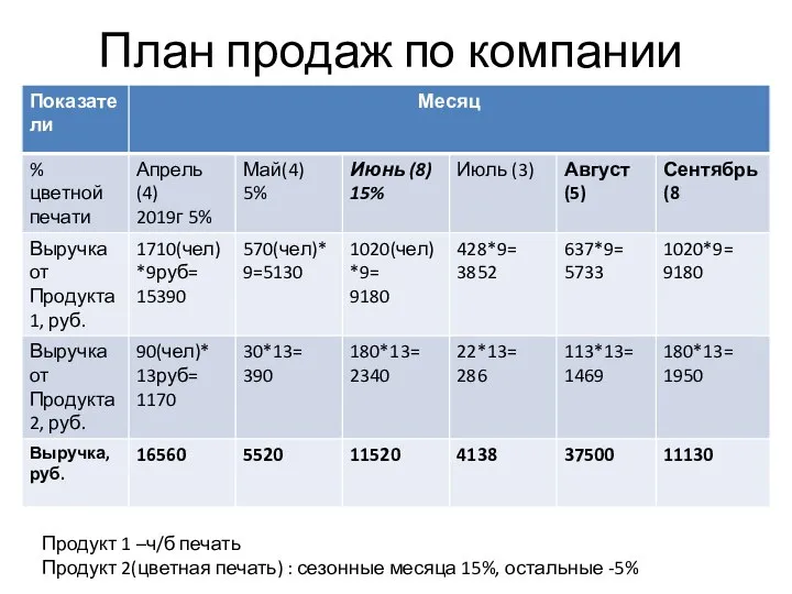 План продаж по компании Продукт 1 –ч/б печать Продукт 2(цветная печать) :