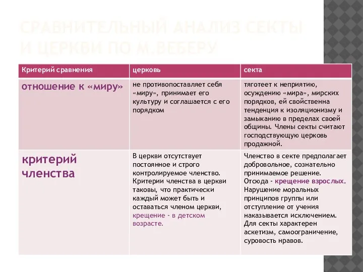 СРАВНИТЕЛЬНЫЙ АНАЛИЗ СЕКТЫ И ЦЕРКВИ ПО М.ВЕБЕРУ