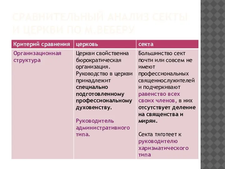 СРАВНИТЕЛЬНЫЙ АНАЛИЗ СЕКТЫ И ЦЕРКВИ ПО М.ВЕБЕРУ