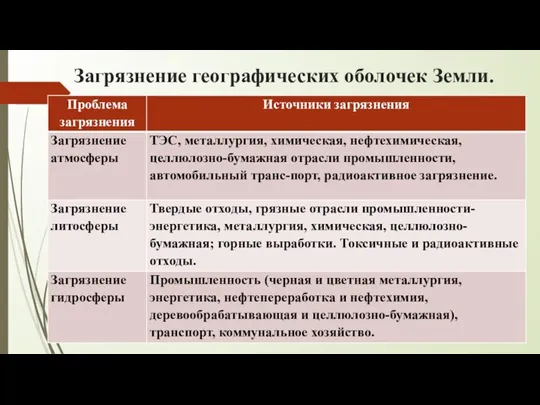 Загрязнение географических оболочек Земли.