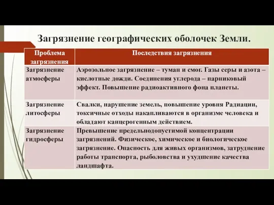 Загрязнение географических оболочек Земли.