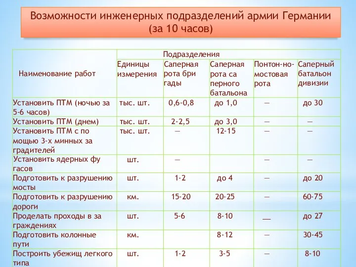 Возможности инженерных подразделений армии Германии (за 10 часов)