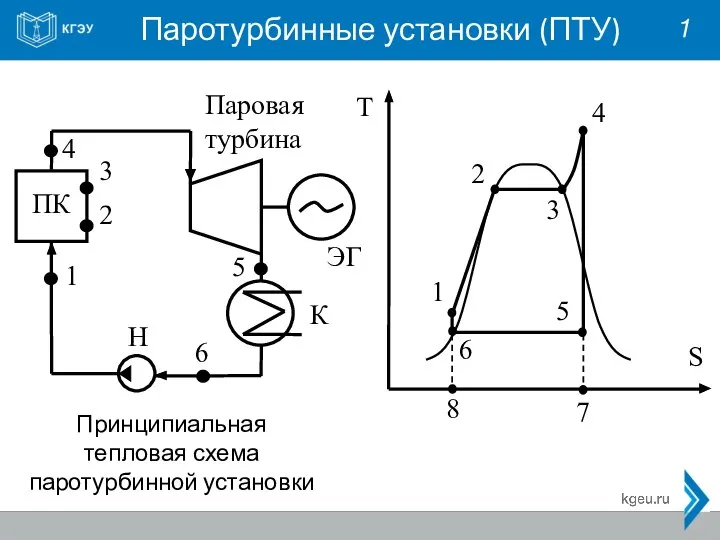 Паротурбинные установки (ПТУ) 1 Принципиальная тепловая схема паротурбинной установки