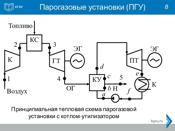 Парогазовые установки (ПГУ) 8 Принципиальная тепловая схема парогазовой установки с котлом-утилизатором