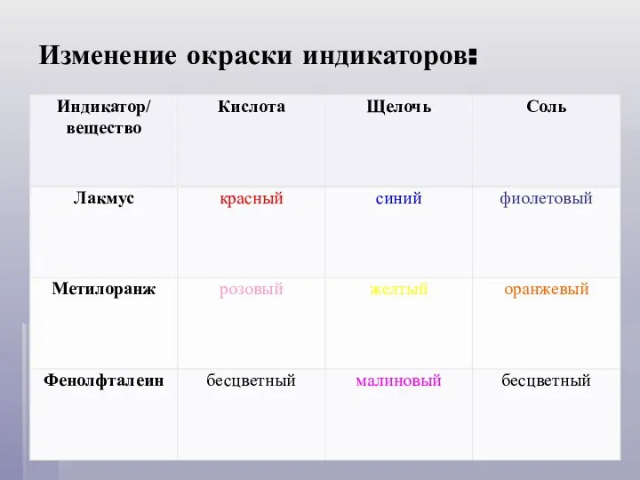 Изменение окраски индикаторов: