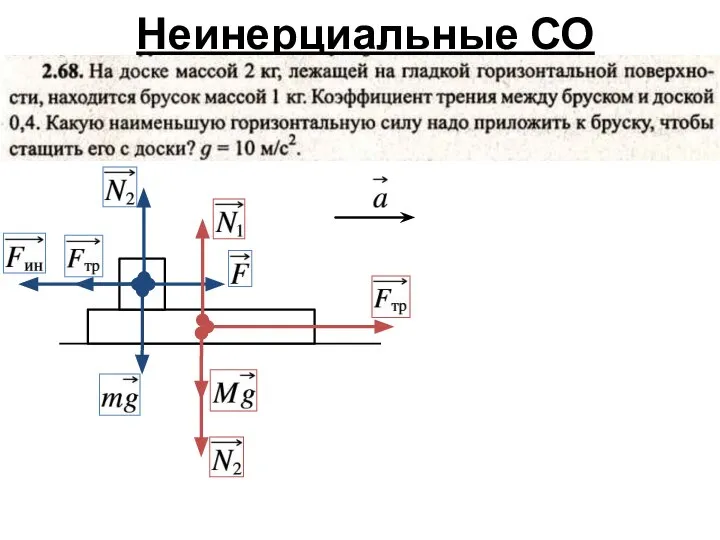 Неинерциальные СО