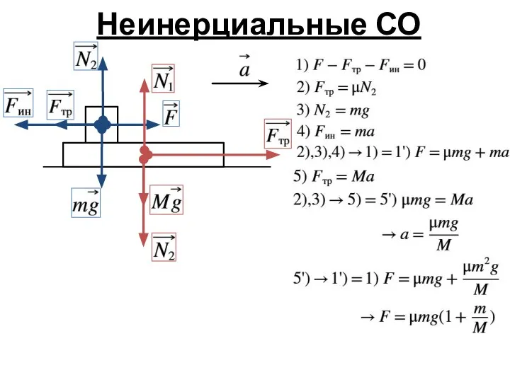 Неинерциальные СО