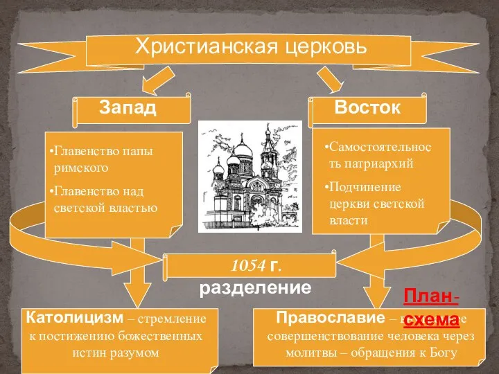 Запад Восток Главенство папы римского Главенство над светской властью Самостоятельность патриархий Подчинение