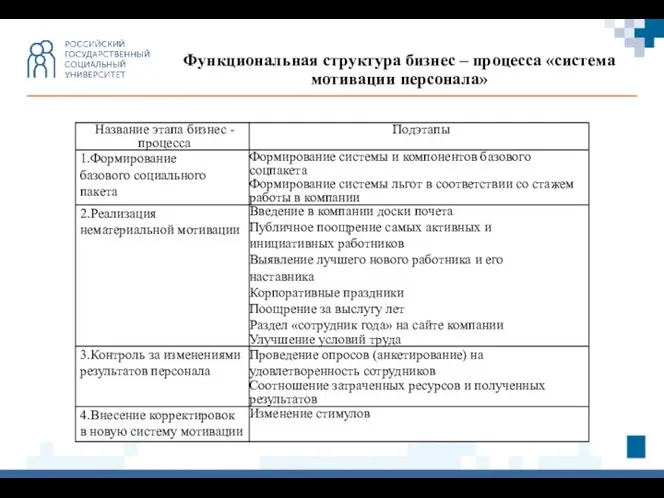 Функциональная структура бизнес – процесса «система мотивации персонала»