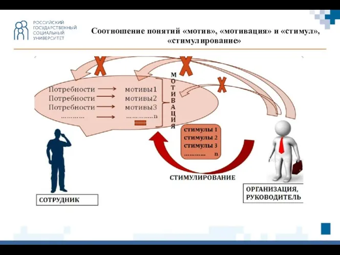 Соотношение понятий «мотив», «мотивация» и «стимул», «стимулирование»