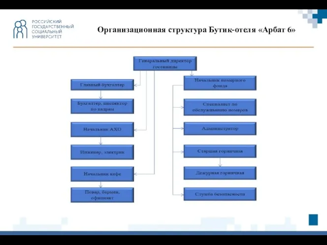 Организационная структура Бутик-отеля «Арбат 6»