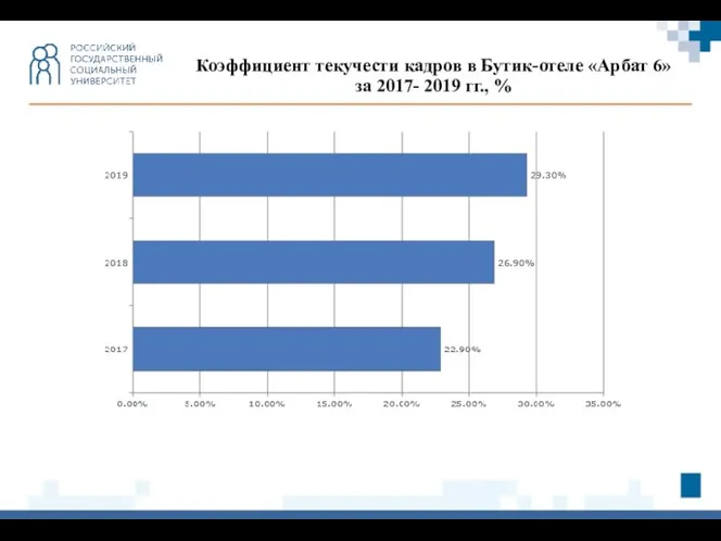 Коэффициент текучести кадров в Бутик-отеле «Арбат 6» за 2017- 2019 гг., %