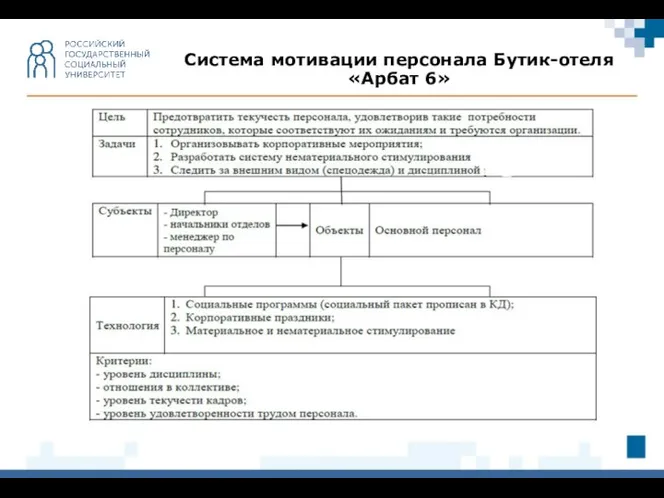 Система мотивации персонала Бутик-отеля «Арбат 6»