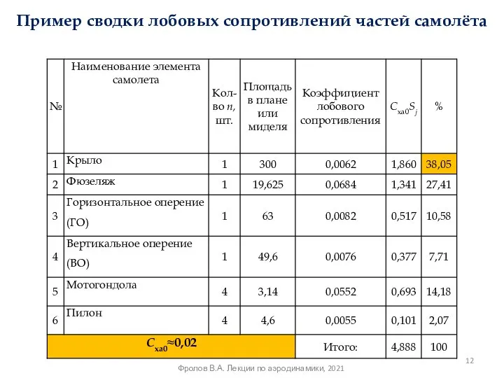 Пример сводки лобовых сопротивлений частей самолёта Фролов В.А. Лекции по аэродинамики, 2021