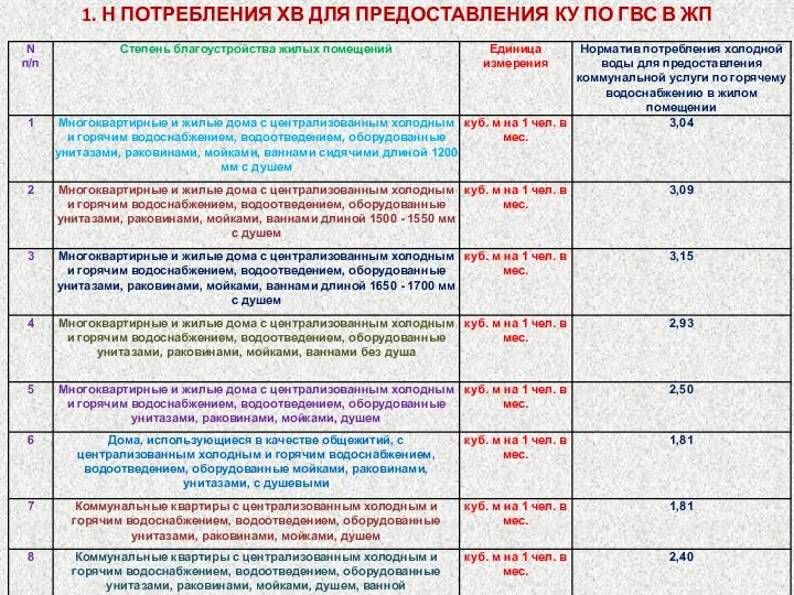 1. Н ПОТРЕБЛЕНИЯ ХВ ДЛЯ ПРЕДОСТАВЛЕНИЯ КУ ПО ГВС В ЖП