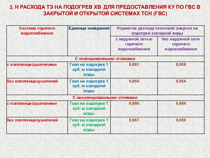 2. Н РАСХОДА ТЭ НА ПОДОГРЕВ ХВ ДЛЯ ПРЕДОСТАВЛЕНИЯ КУ ПО ГВС