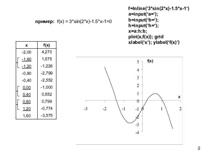 пример: f(x) = 3*sin(2*x)-1.5*x-1=0 f=Inline(‘3*sin(2*x)-1.5*x-1‘) a=input(‘a=‘); b=input(‘b=‘); h=input(‘h=‘); x=a:h:b; plot(x,f(x)); grid xlabel(‘x’); ylabel(‘f(x)’)