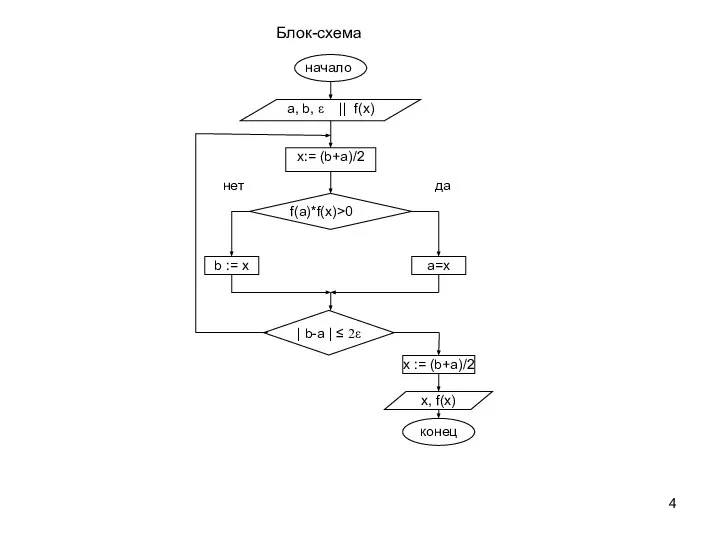 Блок-схема начало f(a)*f(x)>0 x, f(x) a, b, ε || f(x) b :=