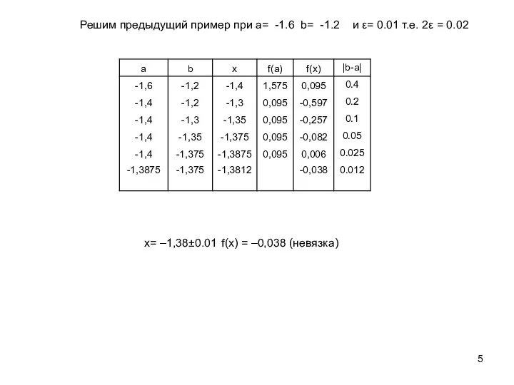 Решим предыдущий пример при a= -1.6 b= -1.2 и ε= 0.01 т.е.