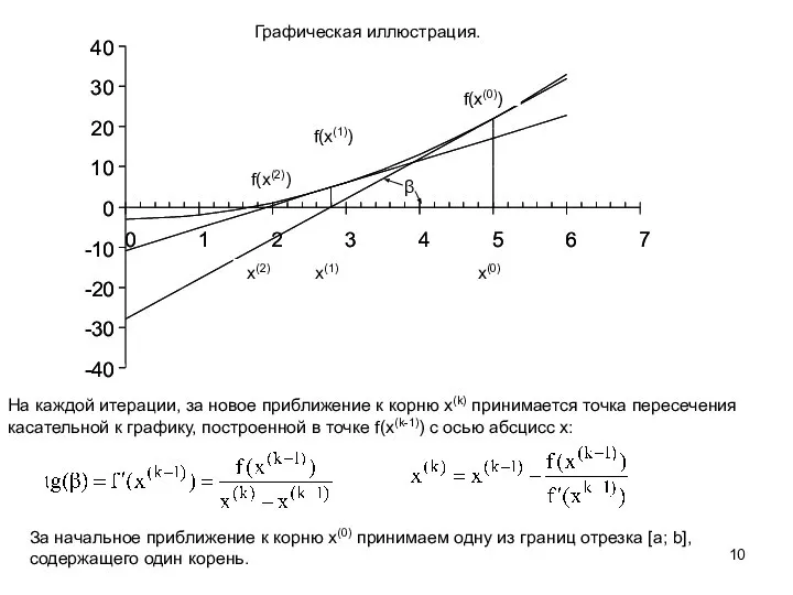 Графическая иллюстрация. За начальное приближение к корню x(0) принимаем одну из границ