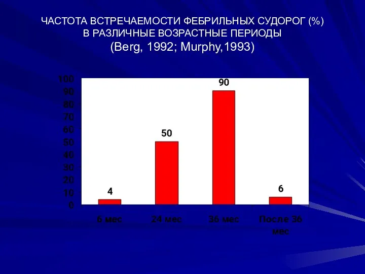 ЧАСТОТА ВСТРЕЧАЕМОСТИ ФЕБРИЛЬНЫХ СУДОРОГ (%) В РАЗЛИЧНЫЕ ВОЗРАСТНЫЕ ПЕРИОДЫ (Berg, 1992; Murphy,1993)