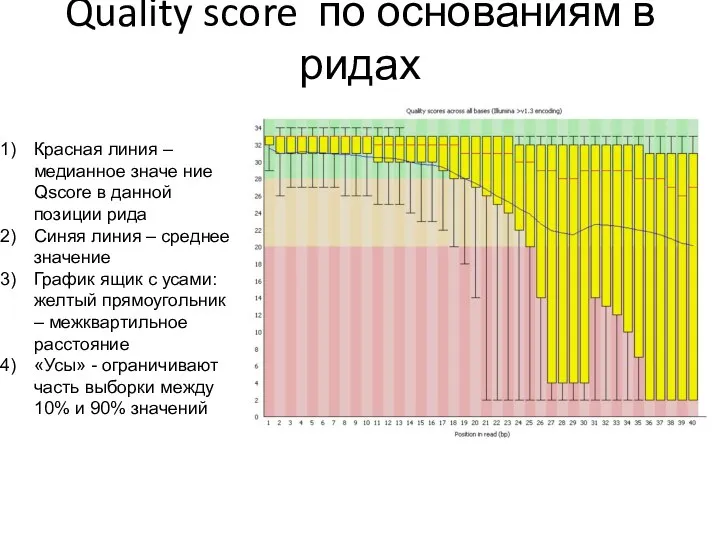 Quality score по основаниям в ридах Красная линия – медианное значе ние
