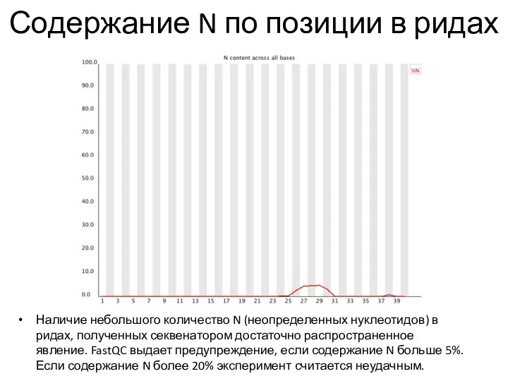 Содержание N по позиции в ридах Наличие небольшого количество N (неопределенных нуклеотидов)