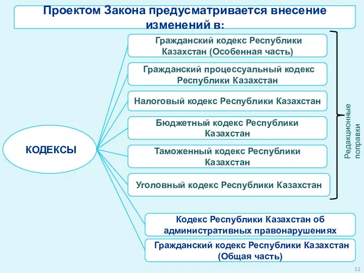 Проектом Закона предусматривается внесение изменений в: КОДЕКСЫ Гражданский кодекс Республики Казахстан (Особенная