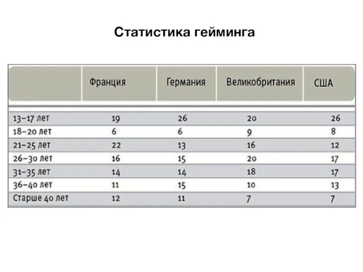 Статистика гейминга