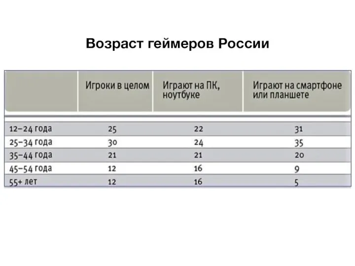 Возраст геймеров России