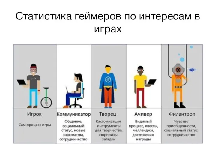 Статистика геймеров по интересам в играх