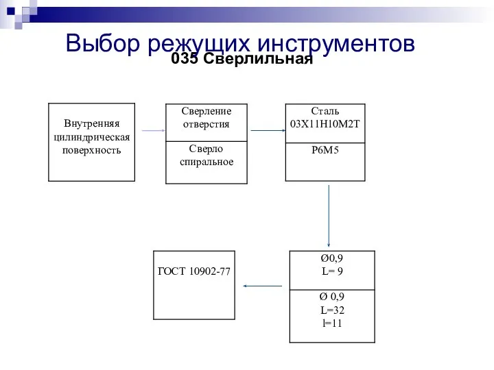 035 Сверлильная Выбор режущих инструментов