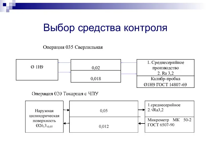 Выбор средства контроля Операция 035 Сверлильная