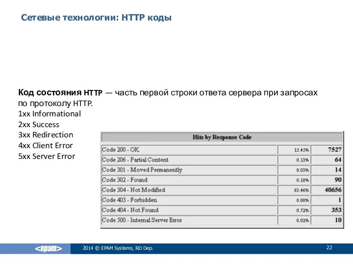 Сетевые технологии: HTTP коды 2014 © EPAM Systems, RD Dep. Код состояния